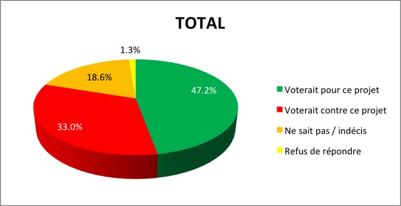 Le sondage réalisé par MIS-Trend ne reflète pas la réalité des urnes.