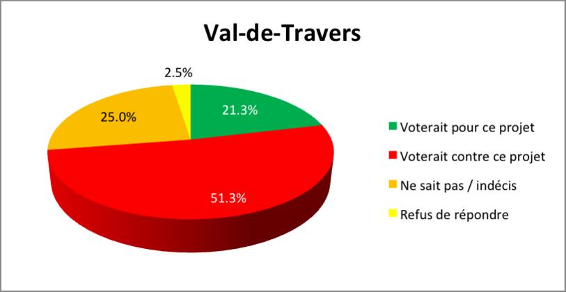 Les chiffres du sondage pour le Val-de-Travers.
