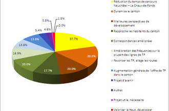Sondage RER-TransRUN