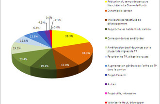 Sondage RER-TransRUN