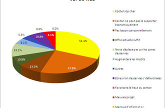 Sondage RER-TransRUN