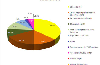 Sondage RER-TransRUN