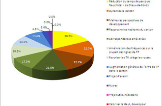 Sondage RER-TransRUN