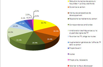 Sondage RER-TransRUN