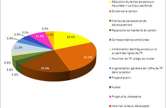 Sondage RER-TransRUN