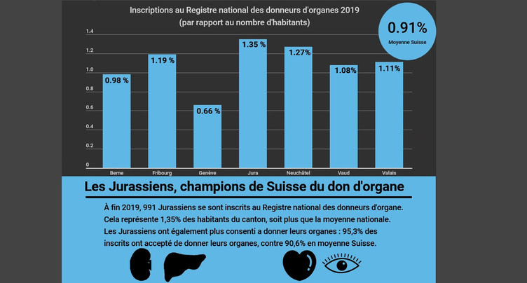 Les Jurassiens sont champions de Suisse du don d’organes